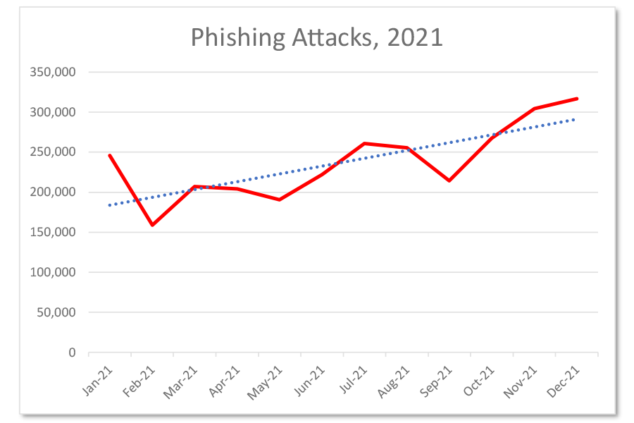 Phishing Attacks 2021 Graph